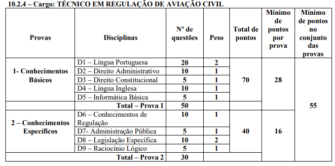 Concurso ANAC 2023: Comissão formada! 