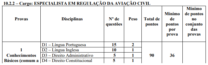 Concurso ANAC 2023: Comissão formada! 