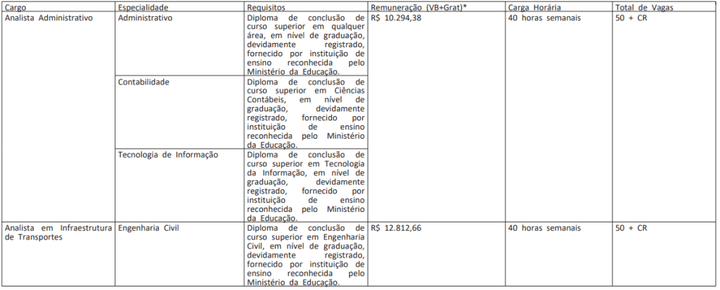 tabela de requisitos concurso DNIT 2023