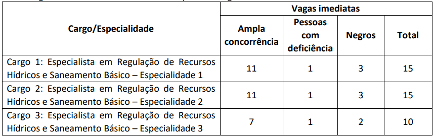 Publicado o edital do concurso ANA 2024 com 40 vagas para Especialista em Regulação de Recursos Hídricos e Saneamento Básico