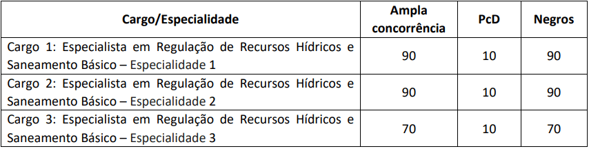 Publicado o edital do concurso ANA 2024 com 40 vagas para Especialista em Regulação de Recursos Hídricos e Saneamento Básico