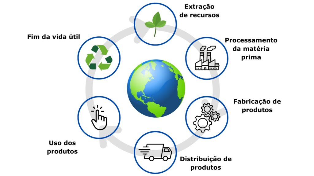 Soma Concursos - Análise do Ciclo de Vida (ACV)