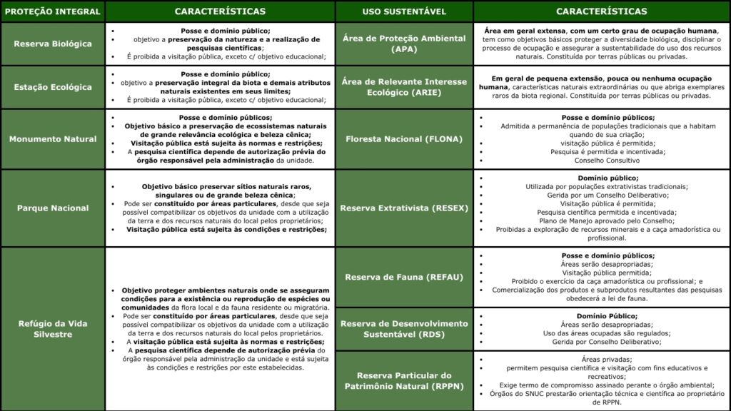 IBAMA - Resumo das Unidades de Conservação estudadas