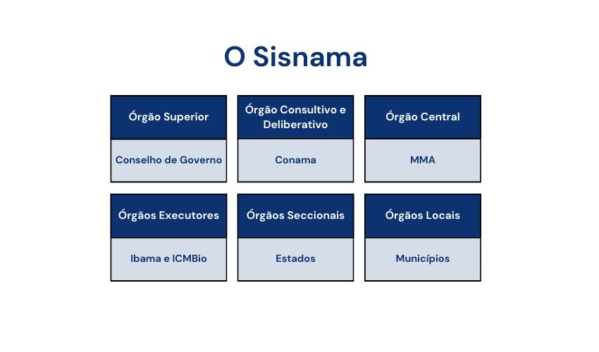 Estrutura do SISNAMA - Governo Federal