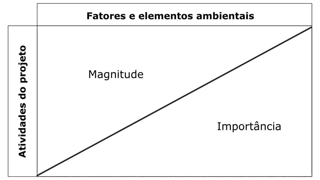 Soma Concursos - IBAMA - Matriz de Leopold