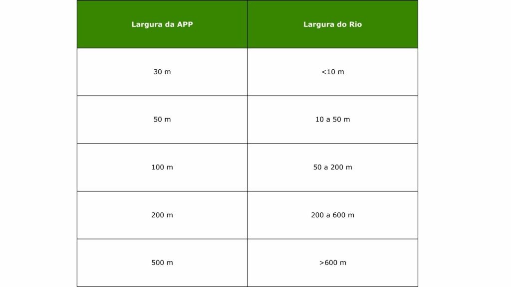 Tabela com largura da APP em função da largura do rio