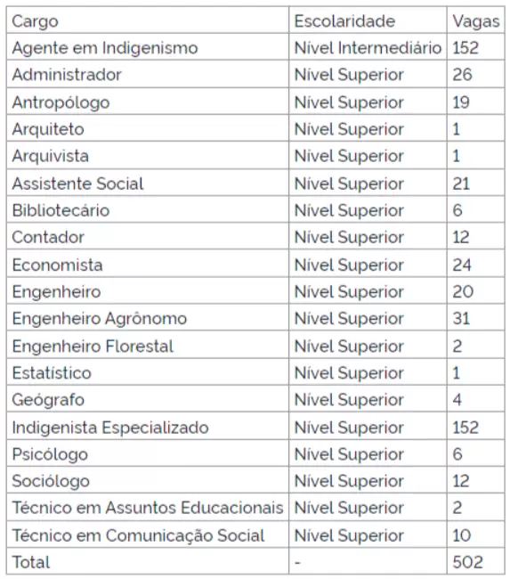 Concurso FUNAI 2023: comissão formada! São 502 vagas em diversas áreas! Confira: