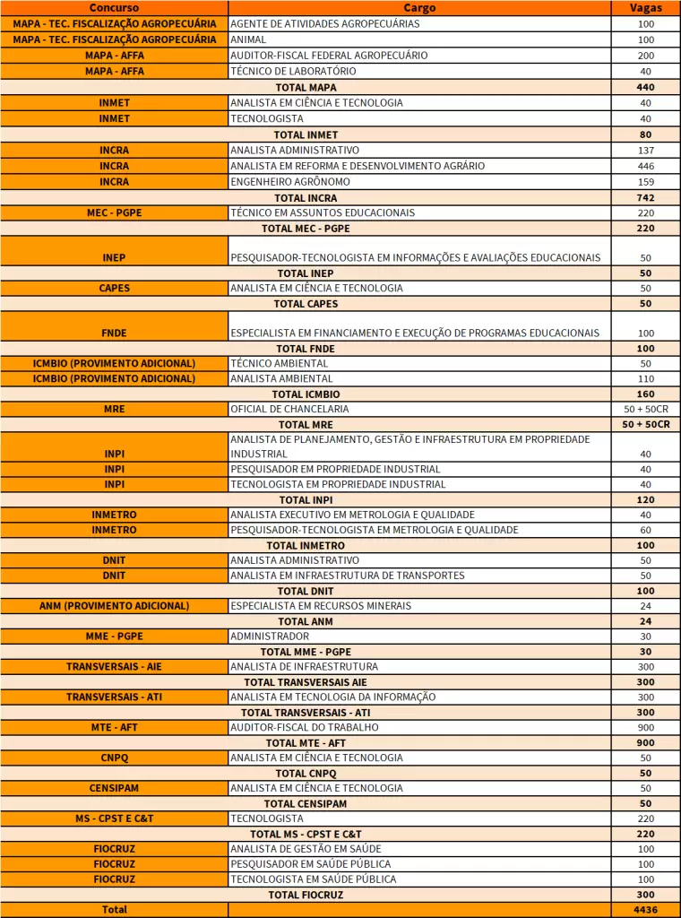 Concurso Federais 2023: Governo anuncia mais de 4,4 vagas para este ano! Confira: