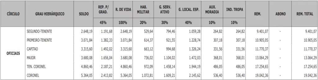 tabela remuneratória Bombeiros PA