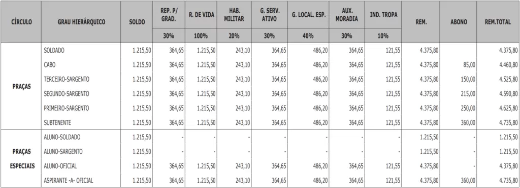 Tabela Remuneratória Soldados PMPA