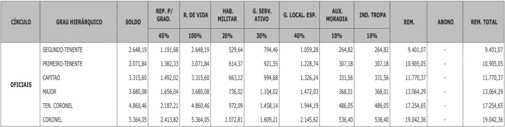 Tabela remuneratória Oficiais PMPA